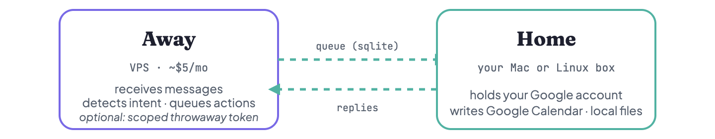 How it is built: an Away satellite on a ~$5 VPS receives messages and queues actions, optionally with a scoped throwaway token; Home on your Mac holds your Google account and writes your calendar. Your real account never leaves home.